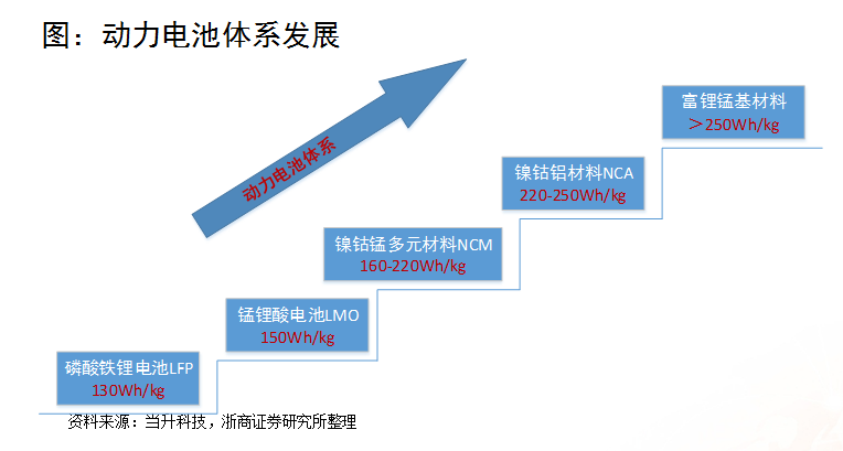 浙商證券楊藻：三元鋰電池產業鏈的投資機會分析