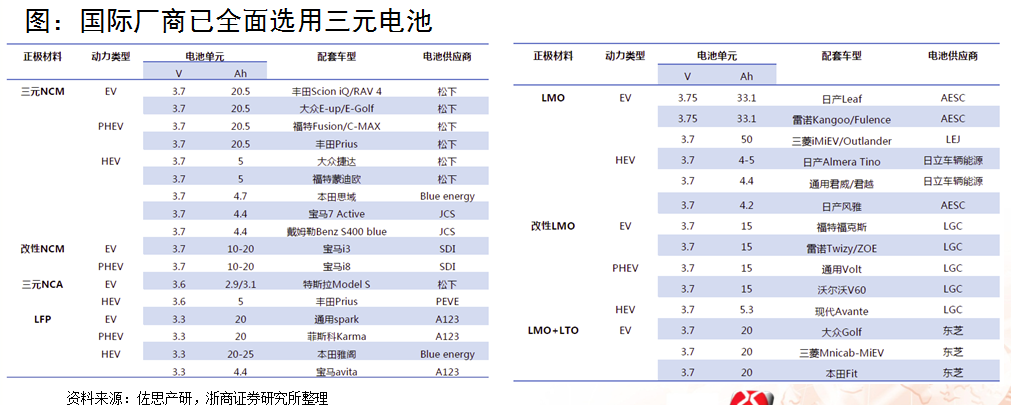 浙商證券楊藻：三元鋰電池產業鏈的投資機會分析