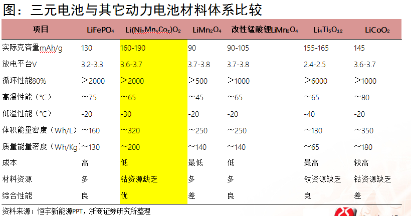 浙商證券楊藻：三元鋰電池產業鏈的投資機會分析