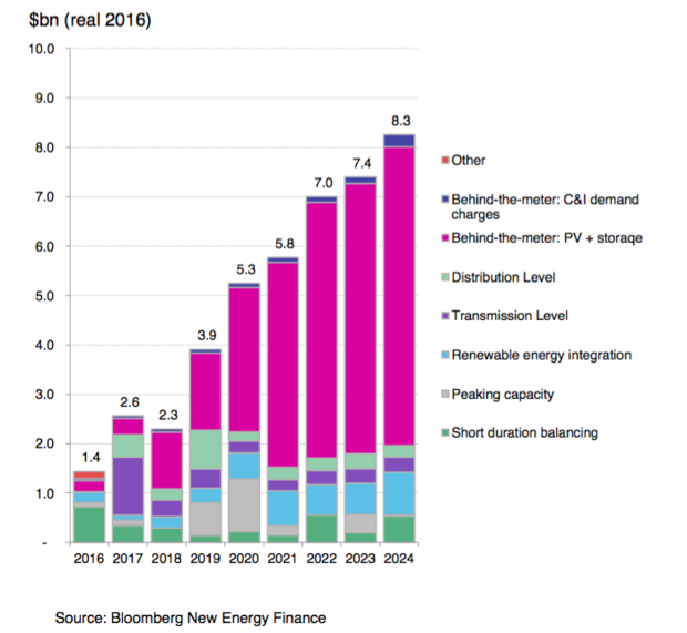 儲能系統大行其道 2024年投資將增長6倍至82億美元
