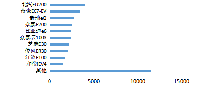 11月純電動(dòng)乘用車產(chǎn)品排名