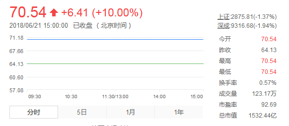 持續(xù)漲停的寧德時(shí)代還會(huì)漲多久？今日高開(kāi)放量奔跌停