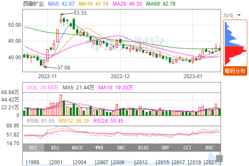 鋰鹽等產品毛利大增 西藏礦業2022年凈利同比預增超3倍