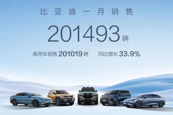 比亞迪新能源累銷已超650萬輛 1月出口新能源乘用車近3.62萬輛