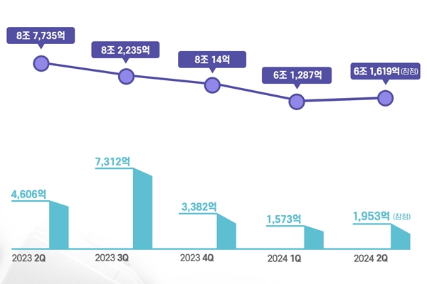 LGES二季度利潤腰斬!SK On將凍結(jié)所有高管年薪!