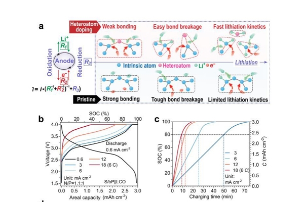 9分鐘充電至80%!中國科大快充型鋰電池研究獲新進展