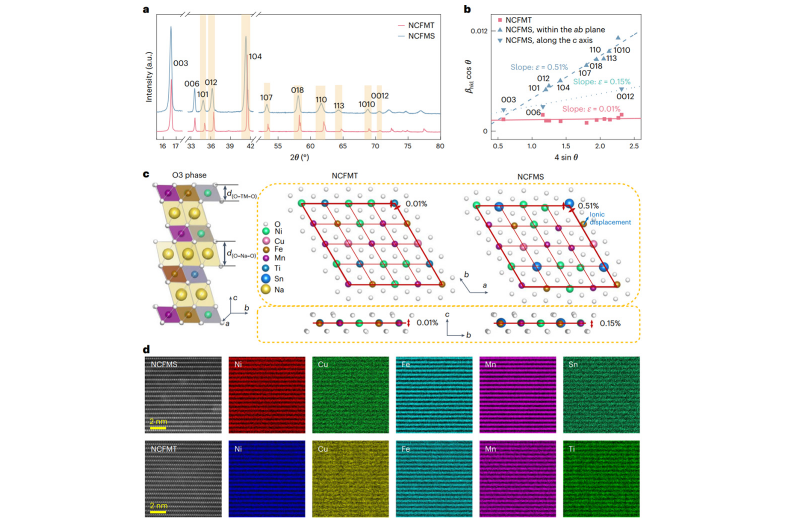 中科院物理所等在鈉離子高熵層狀氧化物穩定性研究中獲進展