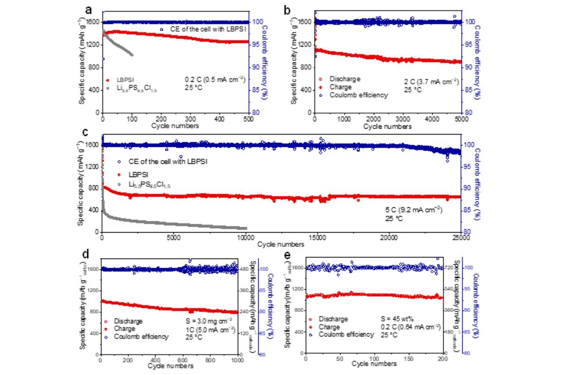 北大新型全固態鋰硫電池問世 推動下一代動力電池發展