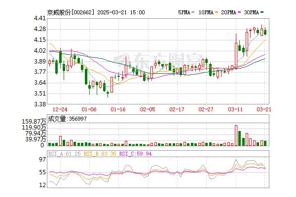 京威股份3億設(shè)新公司 運營鋰電池相關(guān)業(yè)務(wù)