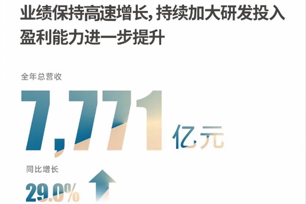 比亞迪史上最強財報出爐：營收7771億 現(xiàn)金儲備1549億
