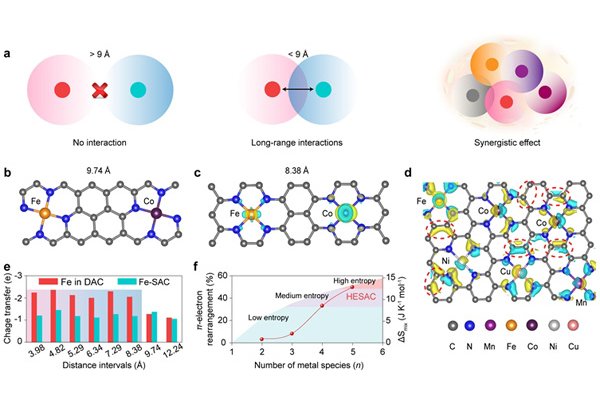 中科院鋰硫電池用單原子催化劑研究獲進(jìn)展