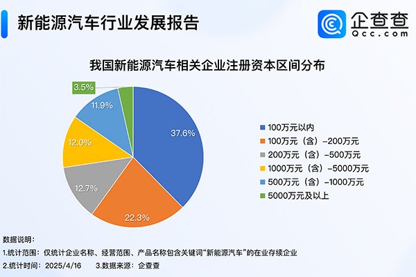 造電視的創(chuàng)維在中東賣車！年內(nèi)我國已注冊8.9萬家新能源車相關(guān)企業(yè)