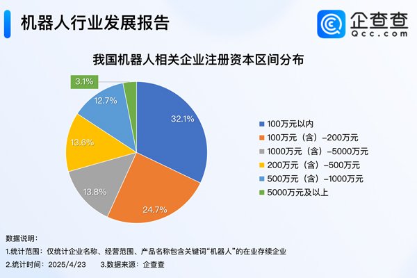 現存88萬家!我國今年已注冊7.44萬家機器人相關企業