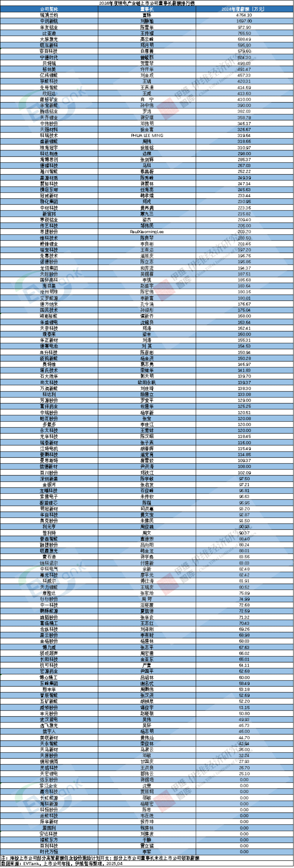 2024年度鋰電產(chǎn)業(yè)鏈上市公司董事長(zhǎng)薪酬排行榜 2024年度鋰電產(chǎn)業(yè)鏈上市公司董事長(zhǎng)薪酬排行榜