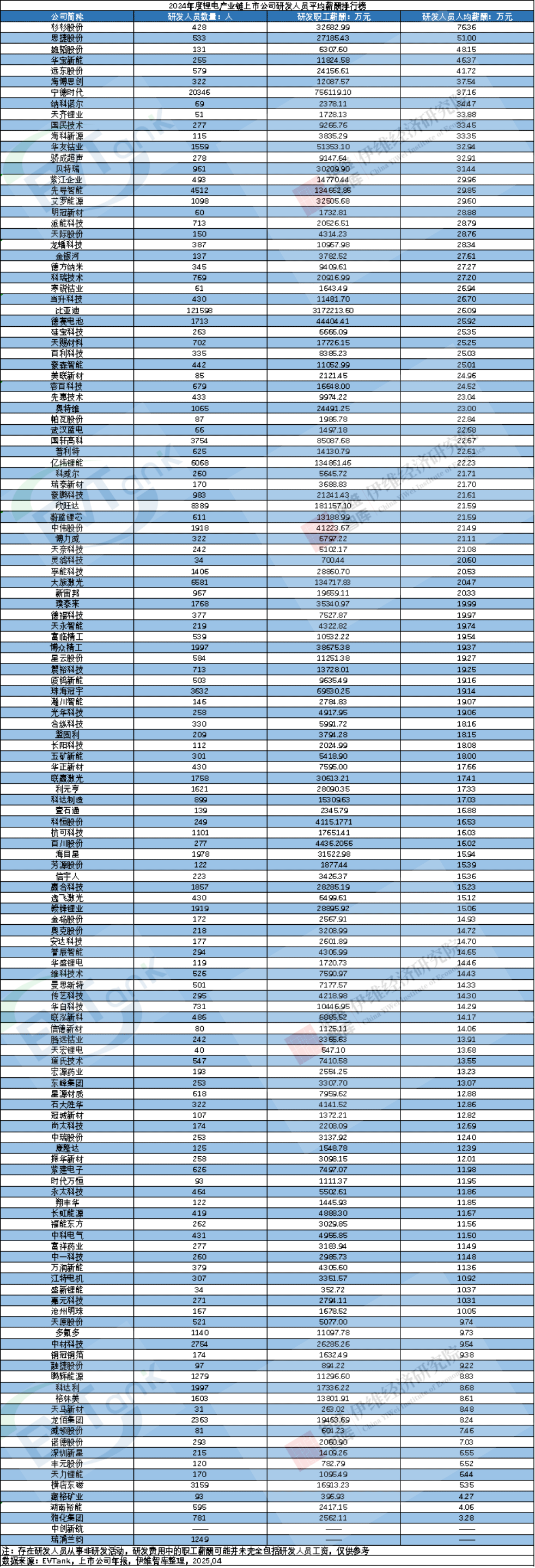 2024年度鋰電產(chǎn)業(yè)鏈上市公司研發(fā)人員平均薪酬排行榜 2024年度鋰電產(chǎn)業(yè)鏈上市公司研發(fā)人員平均薪酬排行榜
