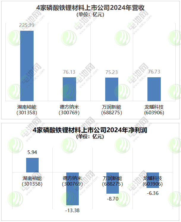 4家磷酸鐵鋰材料上市公司2024年業(yè)績 4家磷酸鐵鋰材料上市公司2024年業(yè)績