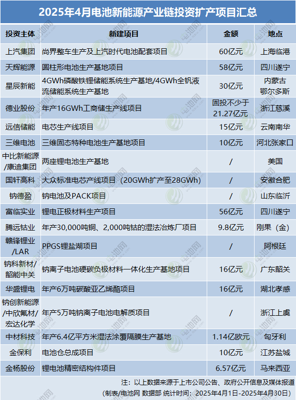 4月電池新能源投資擴(kuò)產(chǎn)項(xiàng)目