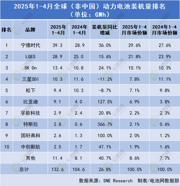 1-4月海外動力電池裝車量TOP10