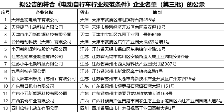 擬公告的符合《電動自行車行業規范條件》企業名單（第三批）的公示