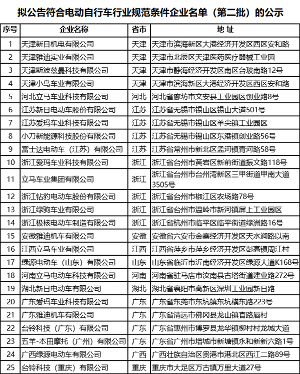 符合《電動自行車行業規范條件》企業名單（第二批）
