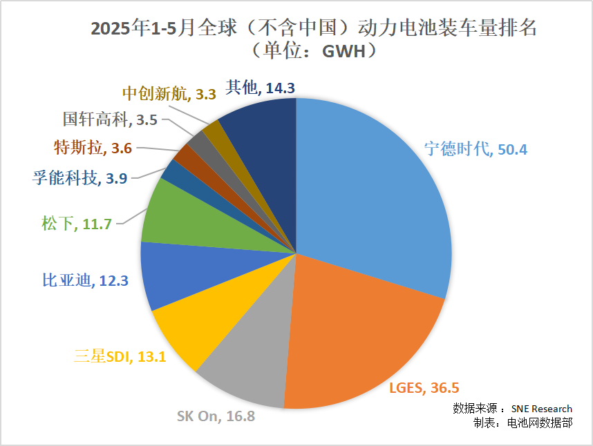 2025年1-5月全球(不含中國)動力電池裝車量排名 2025年1-5月全球(不含中國)動力電池裝車量排名