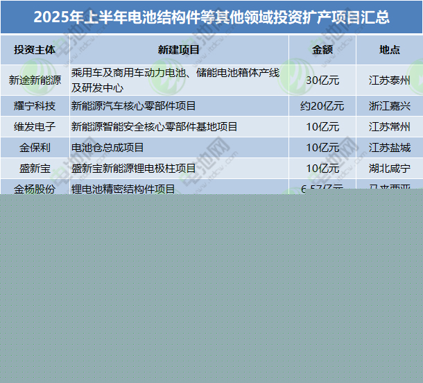 2025年上半年電池結(jié)構(gòu)件等其他領(lǐng)域投資擴(kuò)產(chǎn)項(xiàng)目匯總