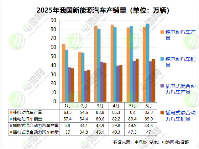 6月我國新能源車銷售132.9萬輛 出口20.5萬輛 6月我國新能源車銷售132.9萬輛 出口20.5萬輛