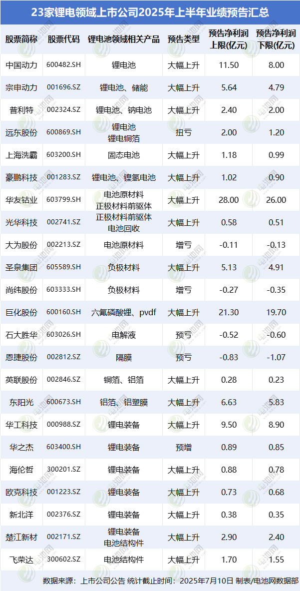 超八成“預喜”！23家鋰電領域上市公司2025上半年業績搶先看