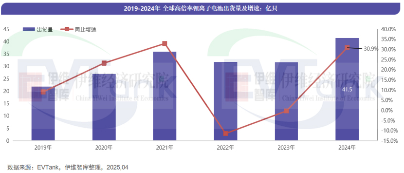 2024年全球高倍率電池出貨量TOP10出爐 中國企業強勢占領八個席位 2024年全球高倍率電池出貨量TOP10出爐 中國企業強勢占領八個席位
