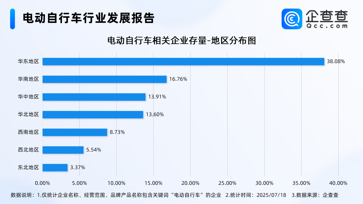 最嚴(yán)電動(dòng)自行車國(guó)標(biāo)即將實(shí)施!今年上半年已注冊(cè)12.3萬家相關(guān)企業(yè) 最嚴(yán)電動(dòng)自行車國(guó)標(biāo)即將實(shí)施!今年上半年已注冊(cè)12.3萬家相關(guān)企業(yè)