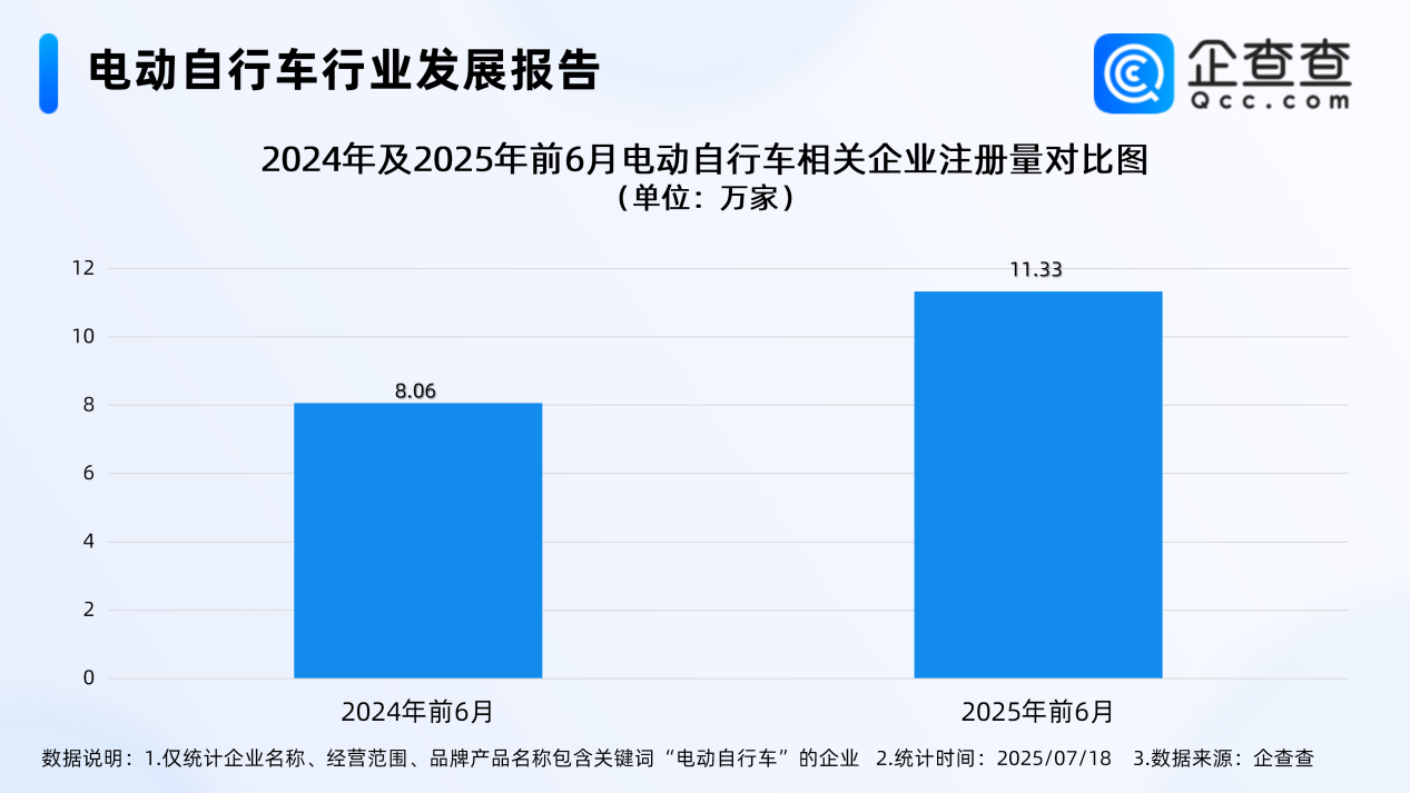 最嚴(yán)電動(dòng)自行車國(guó)標(biāo)即將實(shí)施!今年上半年已注冊(cè)12.3萬家相關(guān)企業(yè) 最嚴(yán)電動(dòng)自行車國(guó)標(biāo)即將實(shí)施!今年上半年已注冊(cè)12.3萬家相關(guān)企業(yè)