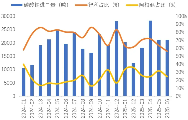 我國碳酸鋰進口量（噸）及主要進口國占比（%）