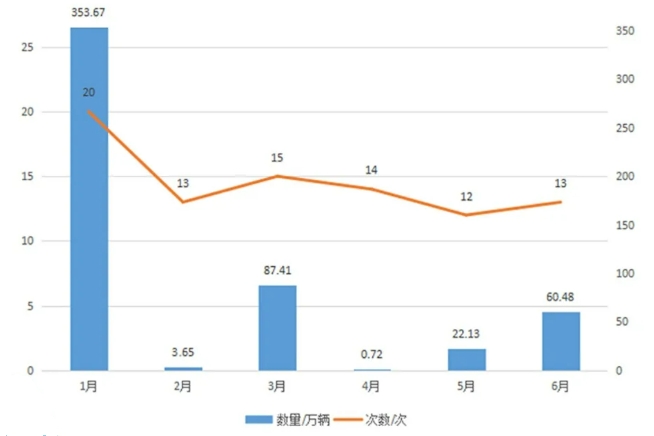上半年我國實(shí)施新能源車召回近153萬輛 同比下降超30%