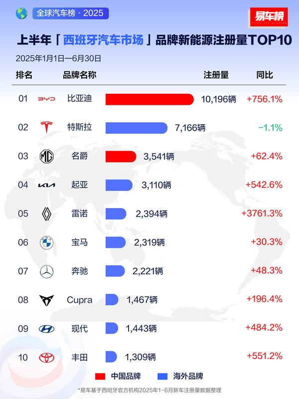 上半年比亞迪領跑全球多個新能源車市