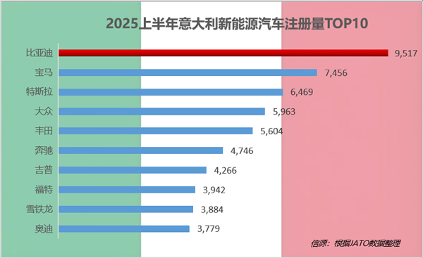 上半年比亞迪領跑全球多個新能源車市