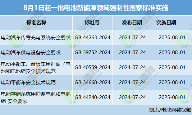8月1日起，電池新能源領(lǐng)域一批強(qiáng)制性國家標(biāo)準(zhǔn)開始實(shí)施！