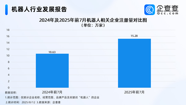 上半年我國機器人產業營收增長27.8% 國內現存相關企業95.8萬家 上半年我國機器人產業營收增長27.8% 國內現存相關企業95.8萬家