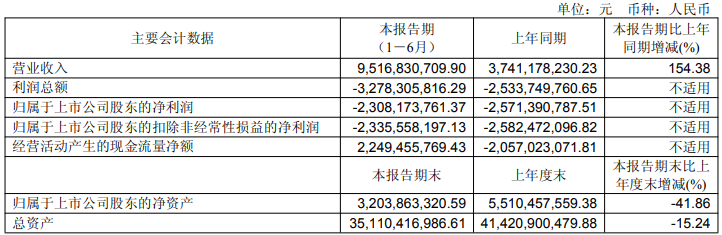 北汽藍谷上半年主要會計數(shù)據(jù)