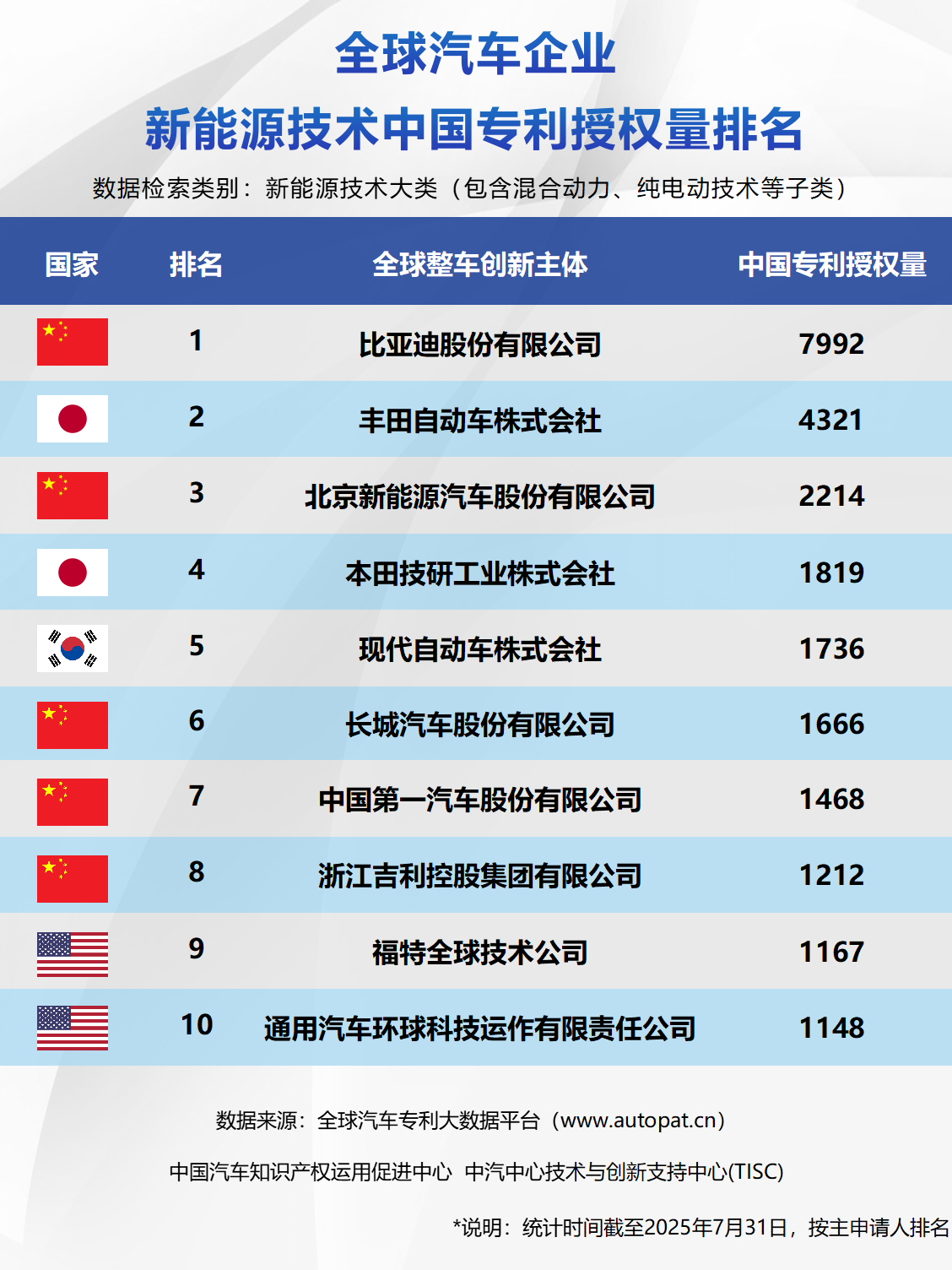 全球汽車企業新能源技術中國專利授權量排名