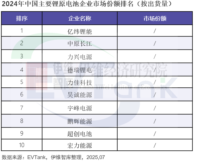 中國鋰原電池行業發展白皮書(2025年) 中國鋰原電池行業發展白皮書(2025年)