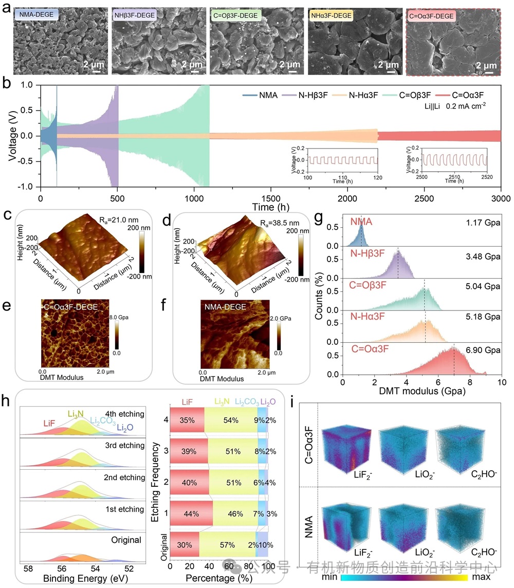 圖4. (a) 鋰沉積過程的SEM圖像。(b) 電流密度為0.2 mAcm?2的Li對稱電池恒流充放電曲線。(c,d) C=Oα3F-DEGE|Li (c)和NMA|Li (d)的SEI高度圖像。(e,f) C=Oα3F-DEGE|Li (e) 和NMA|Li (f) 的SEI楊氏模量映射圖。(g) 楊氏模量分布。(h) 來自Li|C=Oα3F-DEGE|Li對稱電池的Li金屬負極Li 1s刻蝕XPS光譜。(i) C=Oα3F-DEGE|Li和NMA|Li的SEI的ToF-SIMS中LiF2-、LiO2-和C2HO-的三維渲染圖。