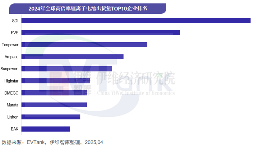 2024年全球高倍率電池出貨量TOP10出爐 中國企業(yè)強(qiáng)勢占領(lǐng)八個(gè)席位