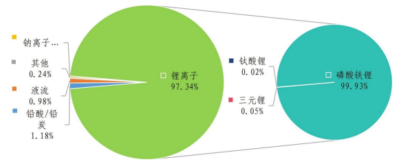 各類電池類型電化學儲能項目累計能量分布 各類電池類型電化學儲能項目累計能量分布
