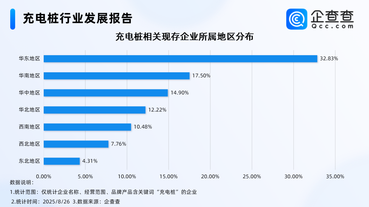 每5輛電動汽車就有2個充電樁 近六成相關企業成立于近3年