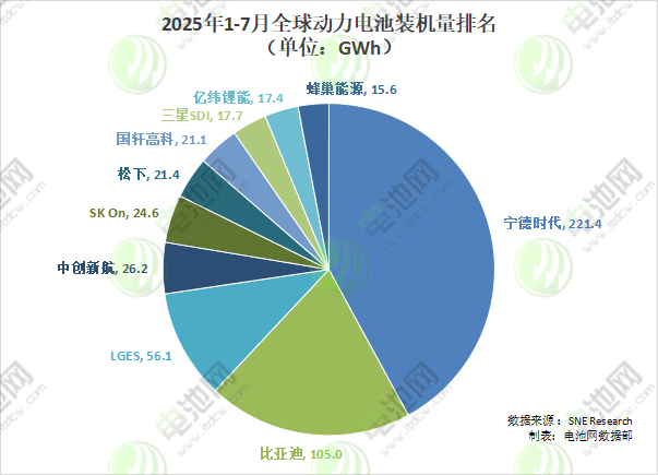 2025年1-7月全球動力電池裝機量排名