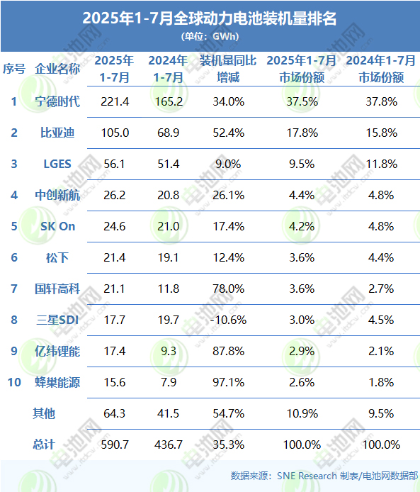2025年1-7月全球動力電池裝機量排名