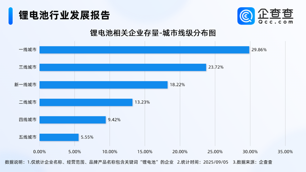 國內現存鋰電池相關企業1.74萬家 主要分布在一線城市