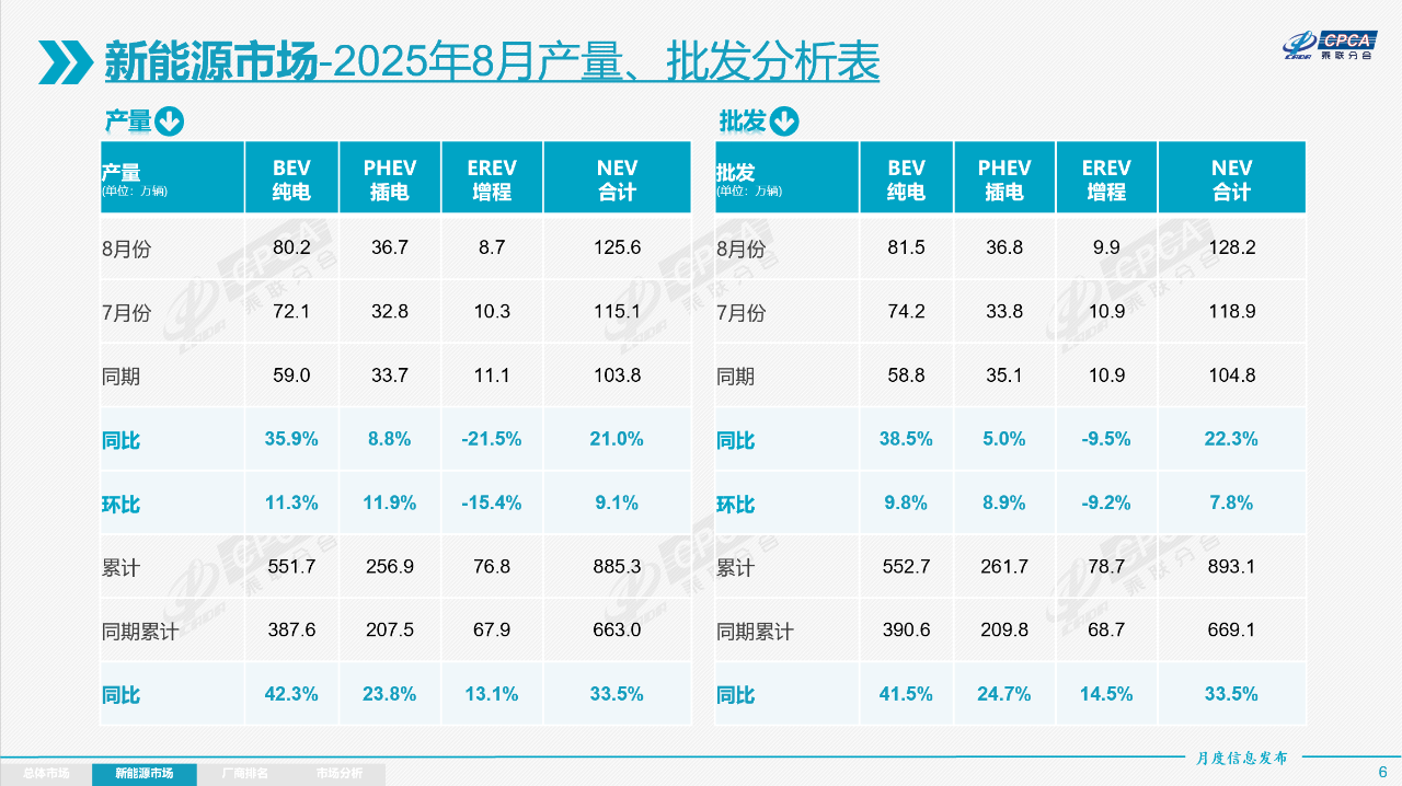 2025年8月份全國乘用車市場分析 2025年8月份全國乘用車市場分析