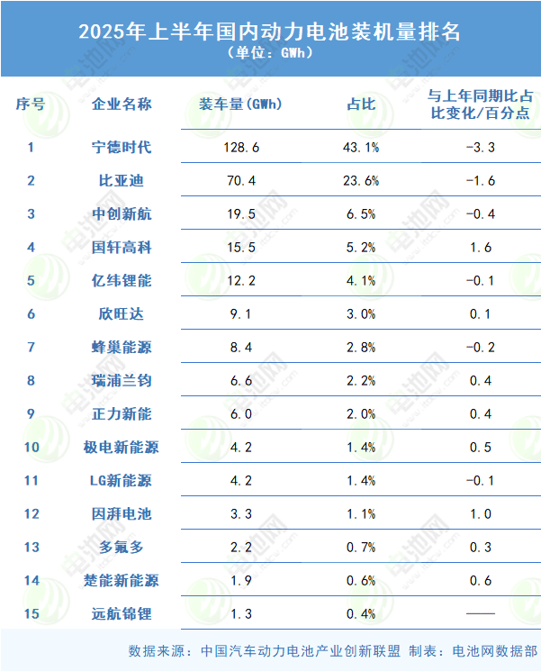 2025年上半年國內動力電池裝機量排名