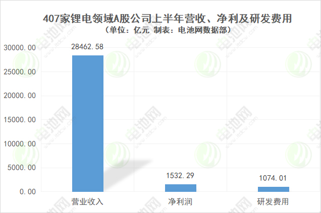 407家鋰電領域A股公司上半年營收、凈利及研發費用
